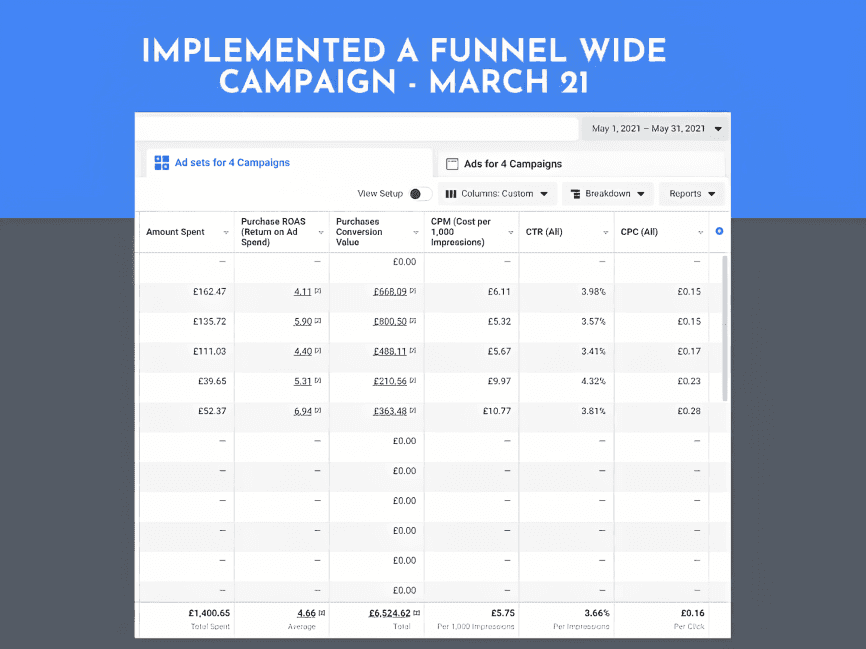 Sustainable socks online store Facebook ads campaign analytics