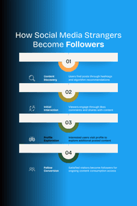 Contractor social media followers growth strategy